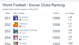 "Ворскла" - серед топ-300 у світовому рейтингу футбольних клубів